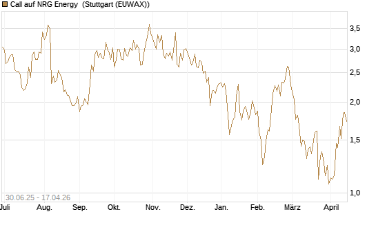 Call auf NRG Energy [J.P. Morgan Structured Products B.V.] Chart
