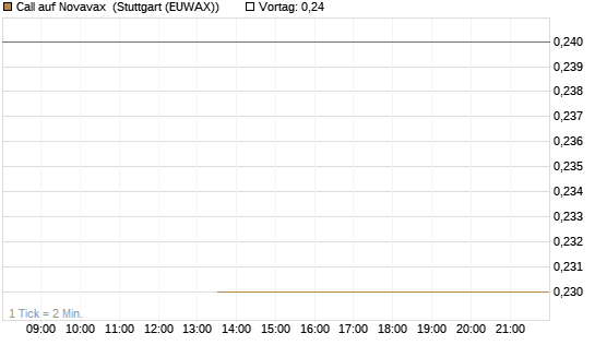 Call auf Novavax [J.P. Morgan Structured Products B.V.] Chart