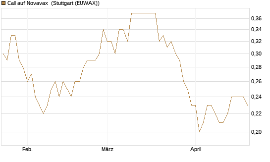 Call auf Novavax [J.P. Morgan Structured Products B.V.] Chart