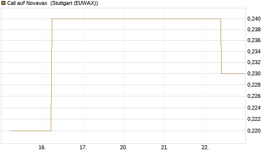 Call auf Novavax [J.P. Morgan Structured Products B.V.] Chart