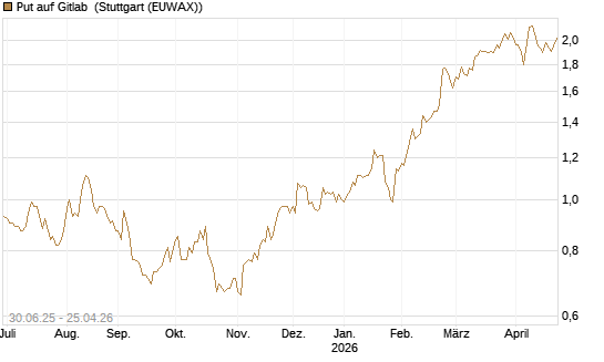 Put auf Gitlab [J.P. Morgan Structured Products B.V.] Chart