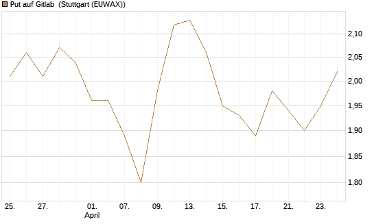 Put auf Gitlab [J.P. Morgan Structured Products B.V.] Chart