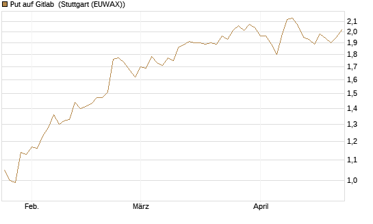 Put auf Gitlab [J.P. Morgan Structured Products B.V.] Chart