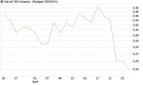 Call auf 3M Company [J.P. Morgan Structured Products B.V.] Chart