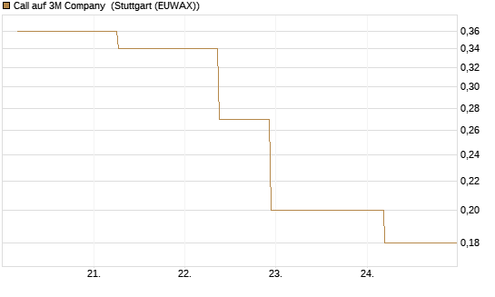 Call auf 3M Company [J.P. Morgan Structured Products B.V.] Chart