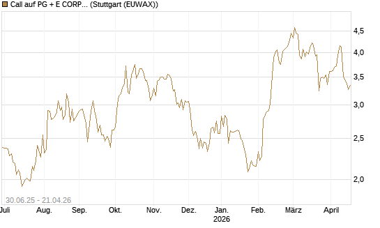 Call auf PG + E CORP. [J.P. Morgan Structured Products B.V.] Chart