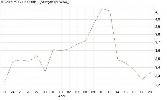 Call auf PG + E CORP. [J.P. Morgan Structured Products B.V.] Chart