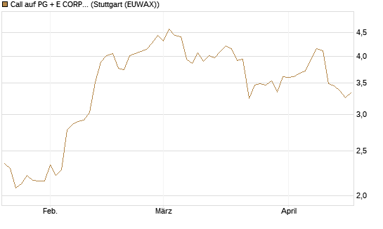 Call auf PG + E CORP. [J.P. Morgan Structured Products B.V.] Chart