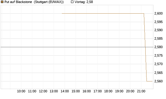 Put auf Blackstone [J.P. Morgan Structured Products B.V.] Chart