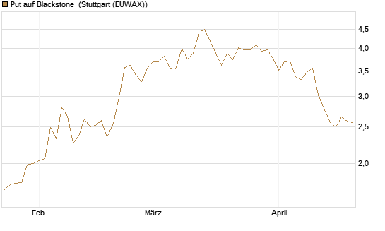 Put auf Blackstone [J.P. Morgan Structured Products B.V.] Chart