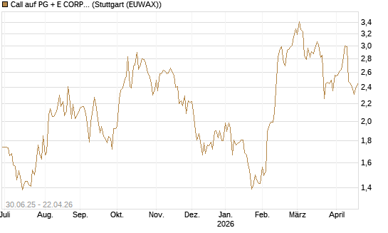 Call auf PG + E CORP. [J.P. Morgan Structured Products B.V.] Chart