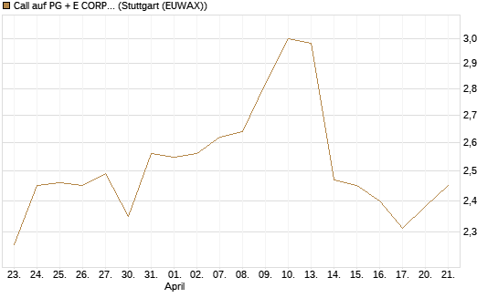 Call auf PG + E CORP. [J.P. Morgan Structured Products B.V.] Chart