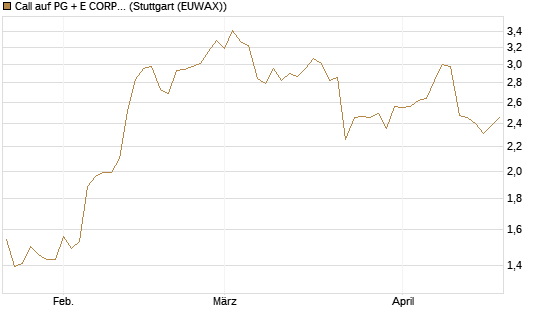 Call auf PG + E CORP. [J.P. Morgan Structured Products B.V.] Chart