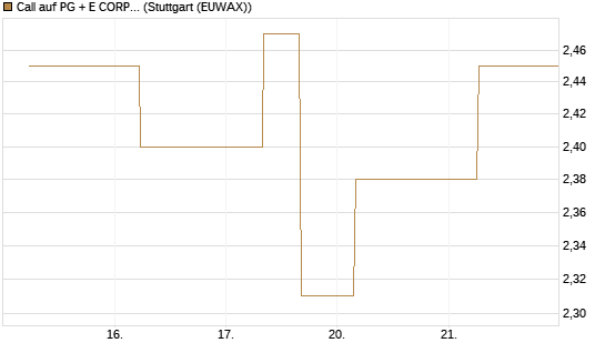 Call auf PG + E CORP. [J.P. Morgan Structured Products B.V.] Chart