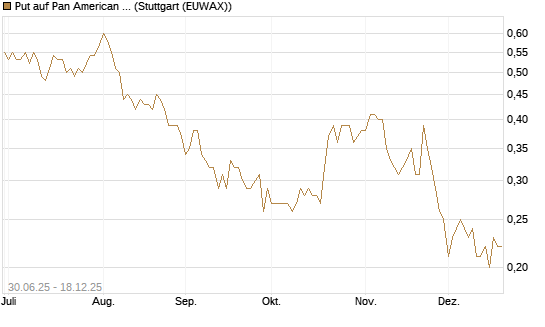 Put auf Pan American Silver [J.P. Morgan Structured Products B.V.] Chart