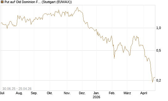 Put auf Old Dominion Freight Line [J.P. Morgan Structured Products B.V.] Chart