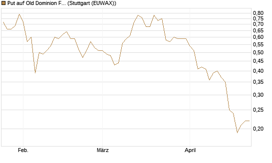Put auf Old Dominion Freight Line [J.P. Morgan Structured Products B.V.] Chart