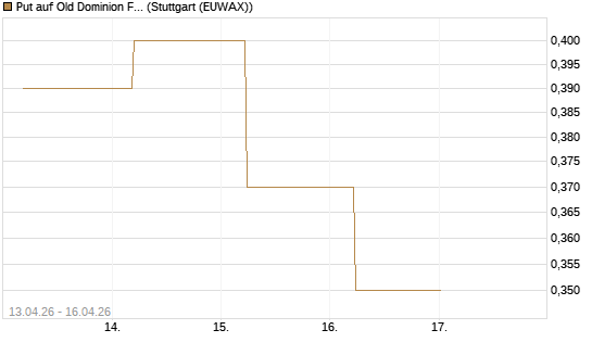 Put auf Old Dominion Freight Line [J.P. Morgan Structured Products B.V.] Chart