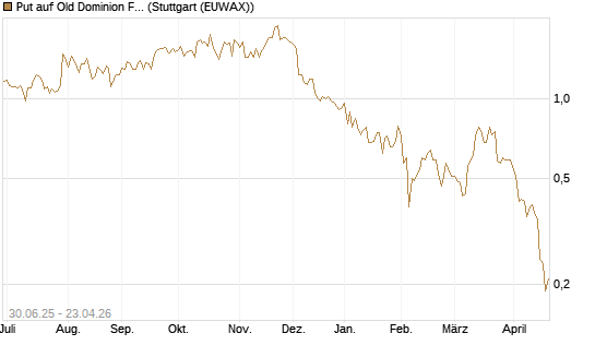 Put auf Old Dominion Freight Line [J.P. Morgan Structured Products B.V.] Chart