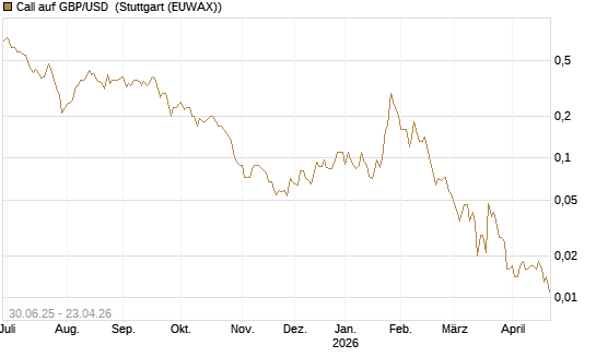 Call auf GBP/USD [J.P. Morgan Structured Products B.V.] Chart
