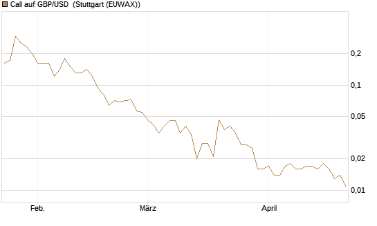 Call auf GBP/USD [J.P. Morgan Structured Products B.V.] Chart