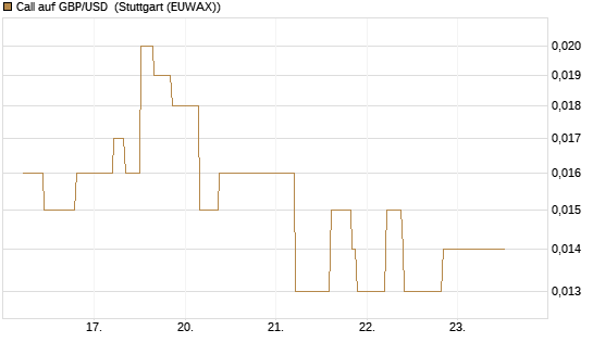 Call auf GBP/USD [J.P. Morgan Structured Products B.V.] Chart