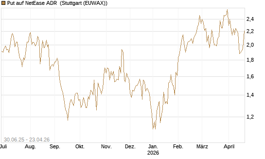 Put auf NetEase ADR [J.P. Morgan Structured Products B.V.] Chart