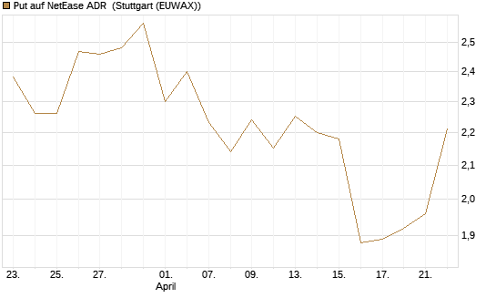 Put auf NetEase ADR [J.P. Morgan Structured Products B.V.] Chart
