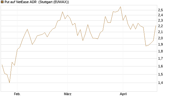 Put auf NetEase ADR [J.P. Morgan Structured Products B.V.] Chart