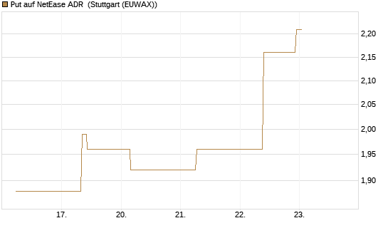 Put auf NetEase ADR [J.P. Morgan Structured Products B.V.] Chart