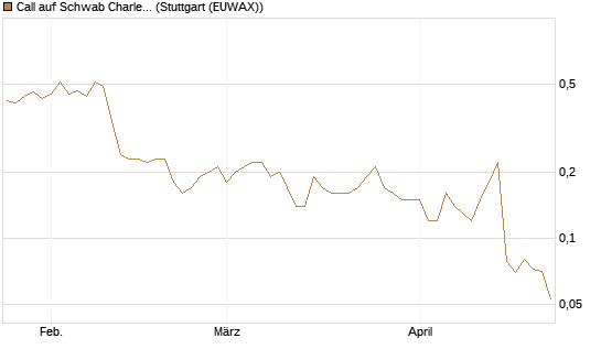 Call auf Schwab Charles [J.P. Morgan Structured Products B.V.] Chart