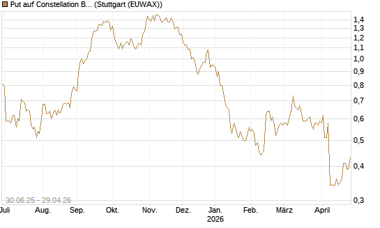 Put auf Constellation Brands A [J.P. Morgan Structured Products B.V.] Chart