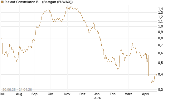 Put auf Constellation Brands A [J.P. Morgan Structured Products B.V.] Chart