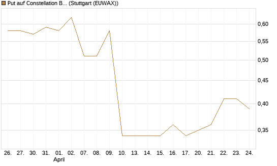 Put auf Constellation Brands A [J.P. Morgan Structured Products B.V.] Chart