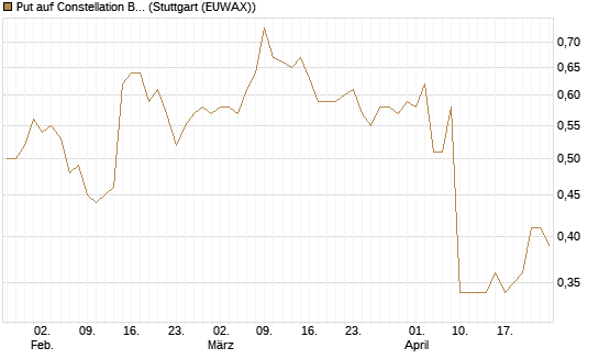 Put auf Constellation Brands A [J.P. Morgan Structured Products B.V.] Chart