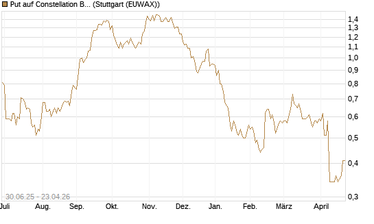 Put auf Constellation Brands A [J.P. Morgan Structured Products B.V.] Chart