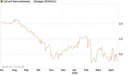 Call auf Intercontinental Exchange [J.P. Morgan Structured Products B.V.] Chart