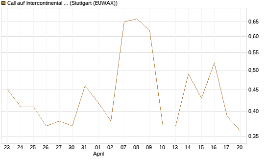 Call auf Intercontinental Exchange [J.P. Morgan Structured Products B.V.] Chart