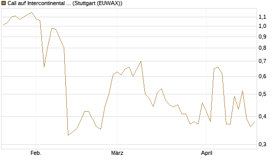 Call auf Intercontinental Exchange [J.P. Morgan Structured Products B.V.] Chart