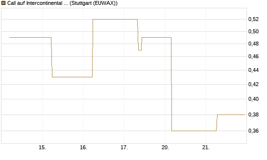 Call auf Intercontinental Exchange [J.P. Morgan Structured Products B.V.] Chart
