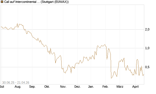 Call auf Intercontinental Exchange [J.P. Morgan Structured Products B.V.] Chart