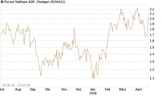 Put auf NetEase ADR [J.P. Morgan Structured Products B.V.] Chart