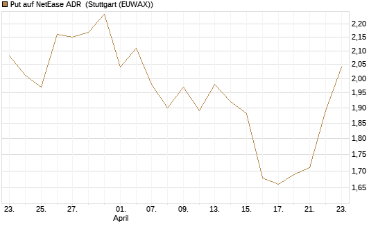 Put auf NetEase ADR [J.P. Morgan Structured Products B.V.] Chart