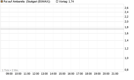 Put auf Ambarella [J.P. Morgan Structured Products B.V.] Chart