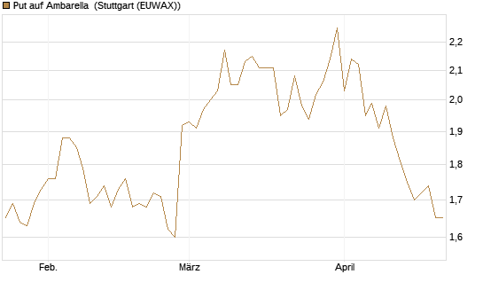 Put auf Ambarella [J.P. Morgan Structured Products B.V.] Chart