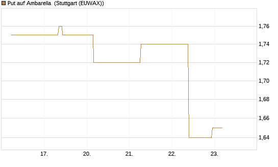 Put auf Ambarella [J.P. Morgan Structured Products B.V.] Chart