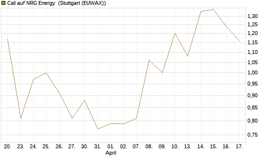 Call auf NRG Energy [J.P. Morgan Structured Products B.V.] Chart