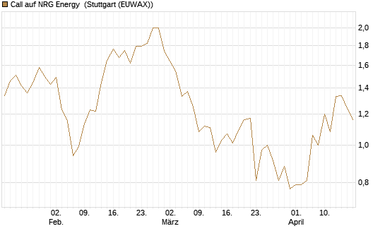 Call auf NRG Energy [J.P. Morgan Structured Products B.V.] Chart