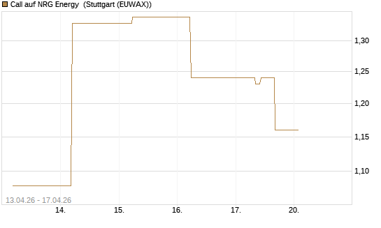 Call auf NRG Energy [J.P. Morgan Structured Products B.V.] Chart