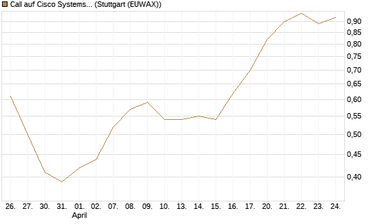 Call auf Cisco Systems [UniCredit Bank GmbH] Chart
